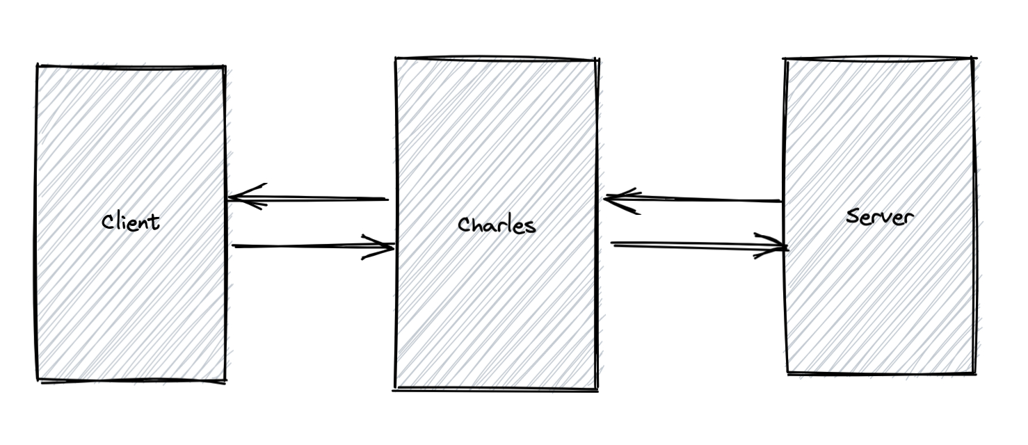 Charles Proxy介绍 - HTTP中间人代理原理示意图